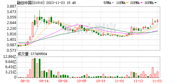 重组成功 融创暴涨！直拉20%涨停 短剧游戏概念再次爆炸