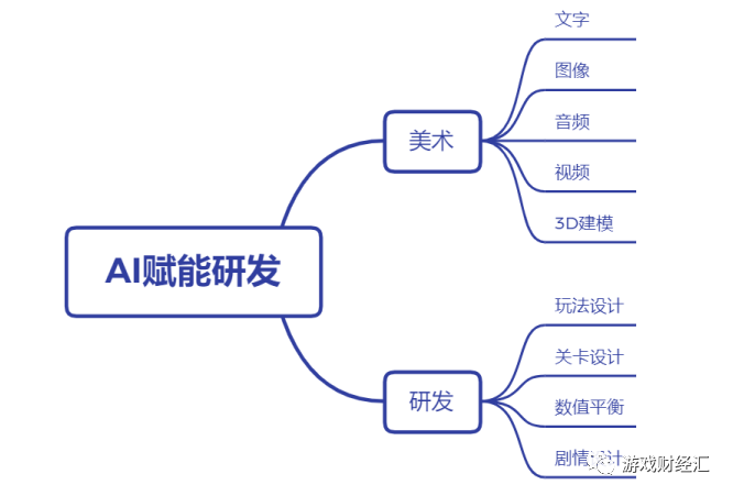 英伟达开大，游戏跑道两天暴涨9%，AI 游戏对行业的振动有多大？